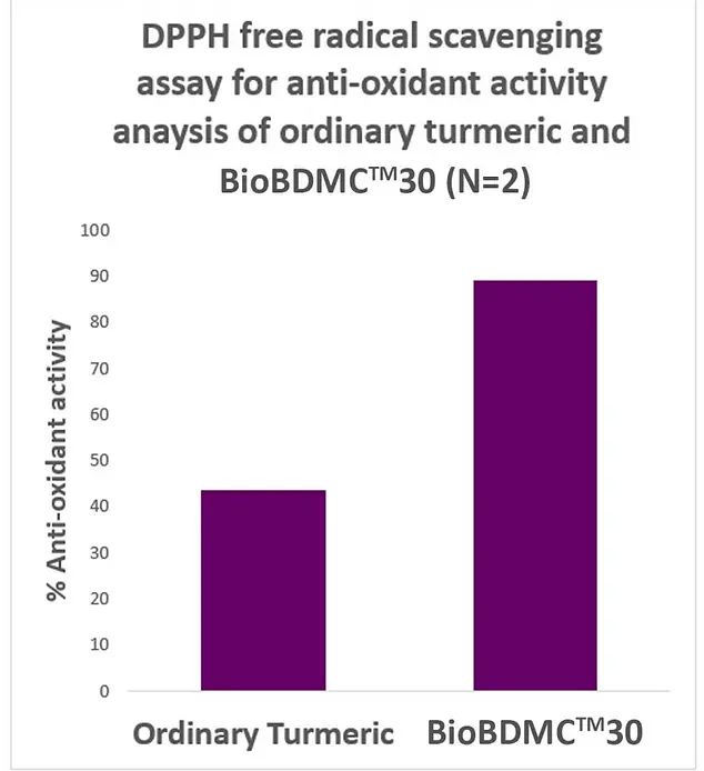 tumeric vs curcumin graph